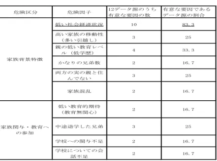 表 4-2（2）  学校中途退学者の有意な家族の危険因子 