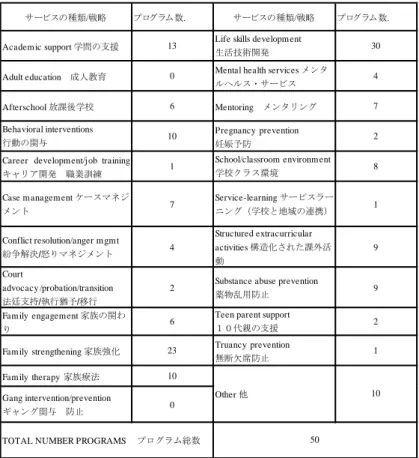 表 4-3 抽出された模範的なプログラムのサービスの種類 
