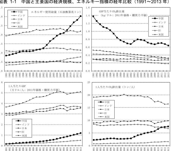 図表  1-1  中国と主要国の経済規模、エネルギー指標の経年比較（1991～2013 年） 