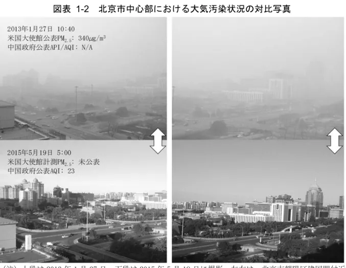 図表  1-2  北京市中心部における大気汚染状況の対比写真  （注）上段は 2013 年 1 月 27 日、下段は 2015 年 5 月 19 日に撮影。左右は、北京市朝陽区建国門付近 の同じ場所から、左右 2 つのアングルから撮影したものである。  （出所）日中経済協会北京事務所スタッフが自宅より撮影。  図表  1-3  北京市における PM 2.5 平均濃度と「環境空気質量標準」上限の超過日数  （注）2012 年 2 月 29 日（表中唯一の閏年）は集計簡単化のためオミットしている。  （出所）在