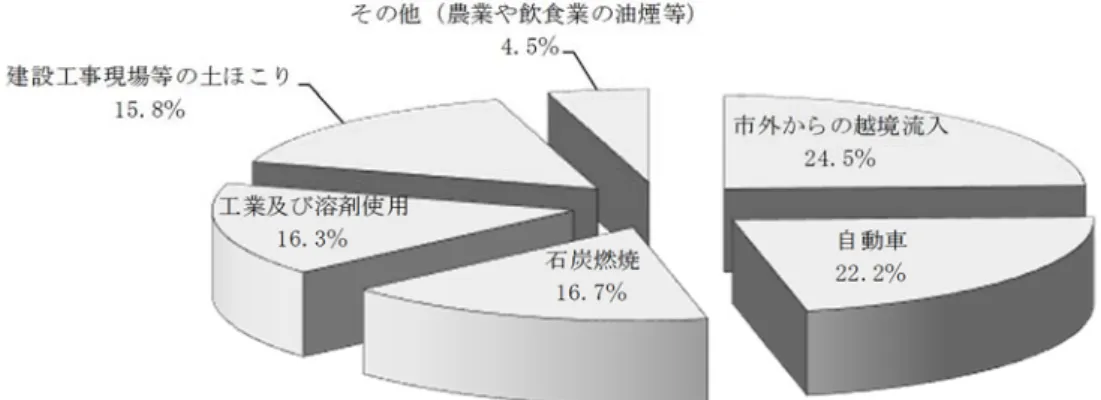 図表  1-4  北京市における PM 2.5 の発生要因  （出所）北京市環境保護局（2013）。  2.  大気質改善に関する政策  2.1  政府活動報告に基づく 2016 年の施策    このような喫緊の課題に対して、当然中国政府も静観しているわけではない。2016 年 3 月 5 日の第 12 期全国人民代表大会の「政府活動報告（所信表明演説に相当） 」にて、李克強国 務院総理は、 「環境対策を強化し、グリーン発展の新たな進展を促し、人々の健康と持続可能 な発展に大きく関わる汚染対策・環境保護を強