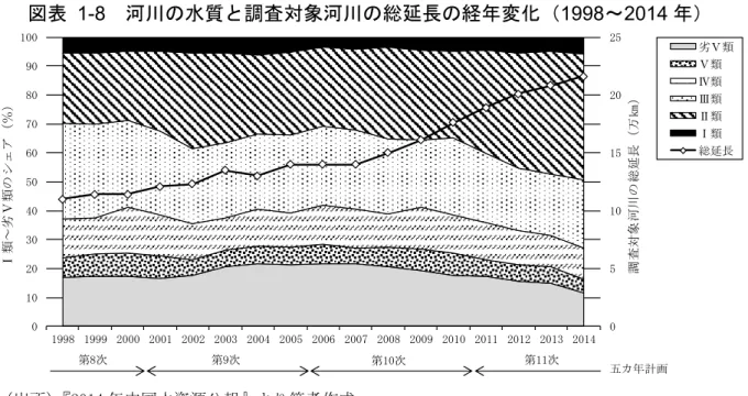 図表  1-8  河川の水質と調査対象河川の総延長の経年変化（1998～2014 年）  （出所）『2014 年中国水資源公報』より筆者作成。  2.  水質改善に関する政策    前項でみたとおり、一定の水質傾向が観測されるなか、水質改善対策を促す中央政府は、 どのようなシナリオを描いているだろうか。1 つの手がかりになるのが政策である。こと、 水に関しては、2015 年 4 月に国務院が「水汚染防止行動計画」を公布したところであり、こ れが水質に関して現時点で最も代表的かつ総合的な政策となっている（概略