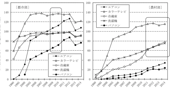 図表  1-10  都市と農村別の 100 世帯当たり家電保有台数（1990～2014 年）  （注）都市部（左グラフ）の囲みは「以旧換新（2009 年 6 月 1 日から 1 年間）」 、農村部（右グラフ） の囲みは「家電下郷（開始から終了までの４年間の時期は地域によってばらつきがある）」の対象 期間を示す。  （出所）『中国統計年鑑 2015 年版』より筆者作成。  1.2  廃棄物の回収統計    鉄スクラップや廃プラスチック、廃紙などの廃棄物データは、ほとんど公表されていない ため 16 、ここでは