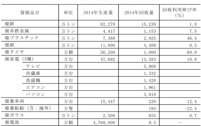 図表  1-11  10 大再生資源の回収量（2014 年）  （出所）杜（2015） 。  2.  廃棄物に関する政策  2.1  「以旧換新」と「家電下郷」    中国政府が国内市場の活性化を目的に導入した消費刺激策に、「家電下郷」と「以旧換新」 の 2 つの制度がある。いずれも既に終了している政策であるが、前者の促進策により普及し た家電と、後者により引き取られた家電は、大量の廃家電の発生を意味するため、特に家電 リサイクル問題を考えるうえでここで一度は整理しておきたい制度である。    「家電下郷」