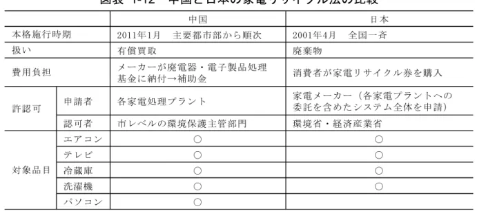 図表  1-12  中国と日本の家電リサイクル法の比較  （注）日本では、「資源有効利用促進法」によりパソコンのリサイクルが規定されている。  （出所）蘇州同和資源綜合利用有限公司ヒアリング（2014 年 12 月 25 日）。  2.4  循環経済発展戦略短期行動計画    大気質（第 1 章第 2 節）や水質（第 1 章第 3 節）でそれぞれレビューした個別の行動計画 が、廃棄物分野でも 2013 年 1 月に「循環経済発展戦略短期行動計画」として策定されている。 本行動計画は、8 章 45 節（中国語