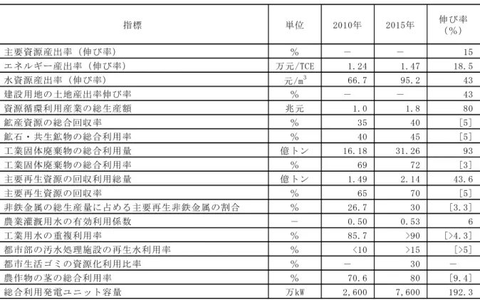 図表  1-13  循環経済の第 12 次五カ年計画で掲げられた数値目標  （注）①主要資源産出率の資源計算品種は以下を含む：3 種類のエネルギー資源（石炭、石油、天然ガ ス）、9 種類の鉱産資源（鉄鉱、銅鉱、ボーキサイト、鉛鉱、亜鉛鉱、ニッケル鉱、石灰石、リン 鉱石、黄鉄鉱）、材木及び工業用の食糧。②主要資源産出率、エネルギー産出率、水資源産出率、 資源循環利用産業の総生産は 2010 年の名目価格に従って計算。③総合利用発電とは、ボタ、スラ イム、油母頁岩などの低発熱量燃料による発電を指す。  （出所）