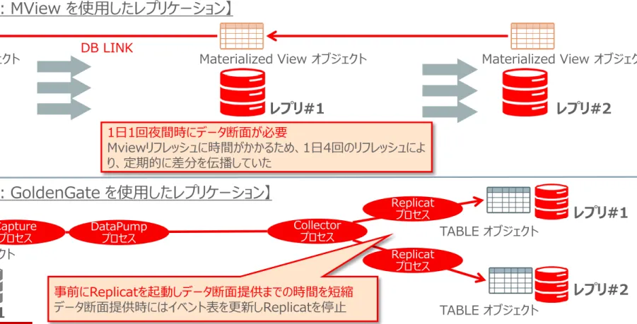 TABLE オブジェクト  DB LINK  Materialized View オブジェクト 