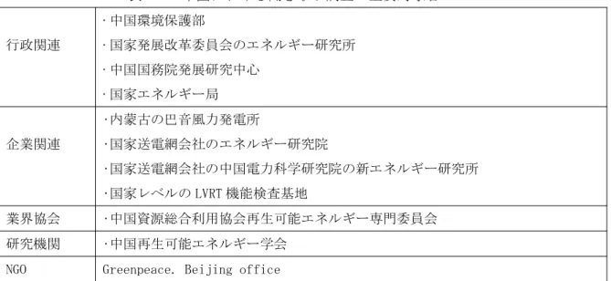 表 0.1 中国における聞き取り調査の主要対象者 行政関連 ·中国環境保護部 ·国家発展改革委員会のエネルギー研究所 ·中国国務院発展研究中心 ·国家エネルギー局 企業関連 •内蒙古の巴音風力発電所 •国家送電網会社のエネルギー研究院 •国家送電網会社の中国電力科学研究院の新エネルギー研究所 •国家レベルの LVRT 機能検査基地 業界協会 •中国資源総合利用協会再生可能エネルギー専門委員会 研究機関 •中国再生可能エネルギー学会