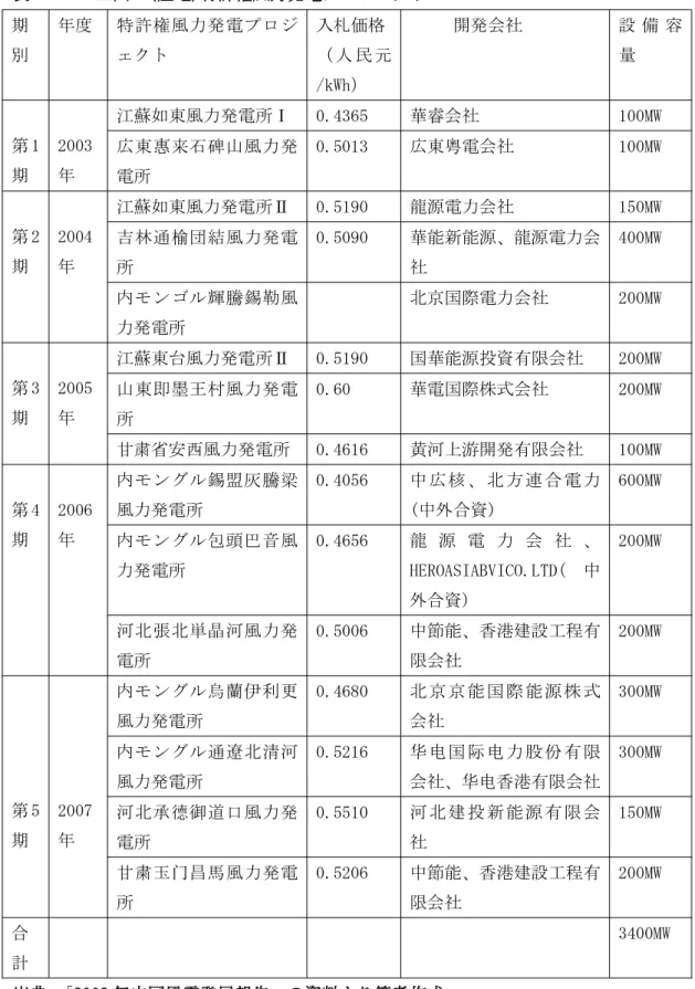 表 2-3 五回の(陸地)特許権風力発電プロジェクト 出典： 「2008 年中国風電発展報告」の資料より筆者作成期別年度特許権風力発電プロジェクト入札価格（ 人 民 元/kWh） 開発会社 設 備 容量第 1期2003年江蘇如東風力発電所Ⅰ0.4365華睿会社100MW広東惠来石碑山風力発電所0.5013広東粤電会社100MW第 2期2004年江蘇如東風力発電所Ⅱ0.5190龍源電力会社150MW吉林通榆団結風力発電所0.5090華能新能源、龍源電力会社400MW内モンゴル輝騰錫勒風力発電所北京国際電力会社