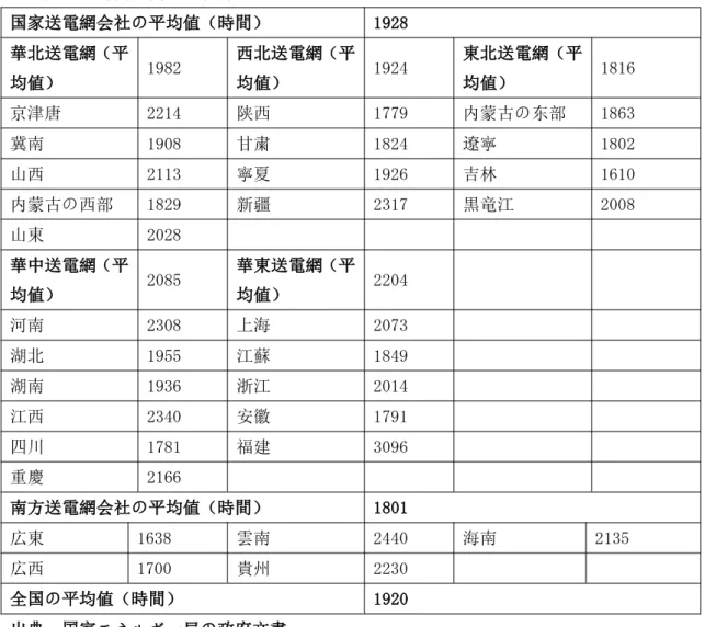 表 4-1 2011 年に、全国における各省レベルと地域レベルの送電網のうち、風力発電設備 を利用する時間に関する統計 国家送電網会社の平均値（時間） 1928 華北送電網（平 均値） 1982 西北送電網（平均値） 1924 東北送電網（平均値） 1816 京津唐 2214 陕西 1779 内蒙古の东部 1863 冀南 1908 甘粛 1824 遼寧 1802 山西 2113 寧夏 1926 吉林 1610 内蒙古の西部 1829 新疆 2317 黒竜江 2008 山東 2028 華中送電網（平 均値） 