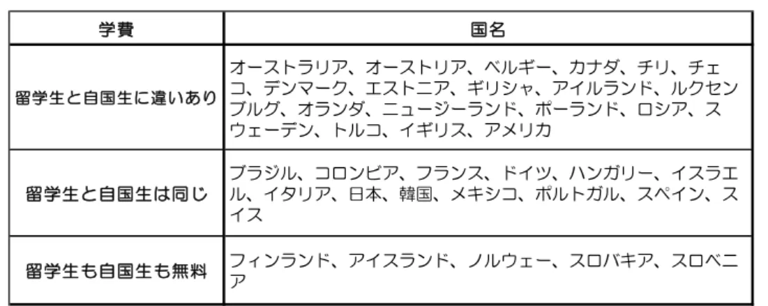 表 3-1  外国人留学生と自国生の学費 