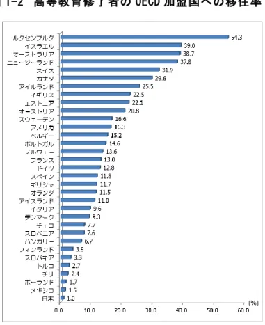 図 1-2  高等教育修了者の OECD 加盟国への移住率 