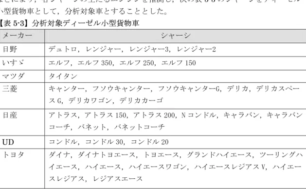 表 5-2 のシャーシは，ガソリン車も含むことから，各メーカーのホームページやカタログ どにより，各シャーシの主たるエンジンを推測し，次の表 5-3 のシャーシをディーゼル 型貨物車として，分析対象車とすることとした。 な小 【表 5-3】分析対象ディーゼル小型貨物車  メーカー  シャーシ  日野  デュトロ，レンジャー，レンジャー3，レンジャー2  いすゞ  エルフ，エルフ 350，エルフ 250，エルフ 150  マツダ  タイタン  三菱  キャンター，フソウキャンター，フソウキャンターG，デリカ，