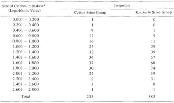Table 5.  Distribution of the  Daily  Catches by  Size, in Two Groups of Seiners,  1965