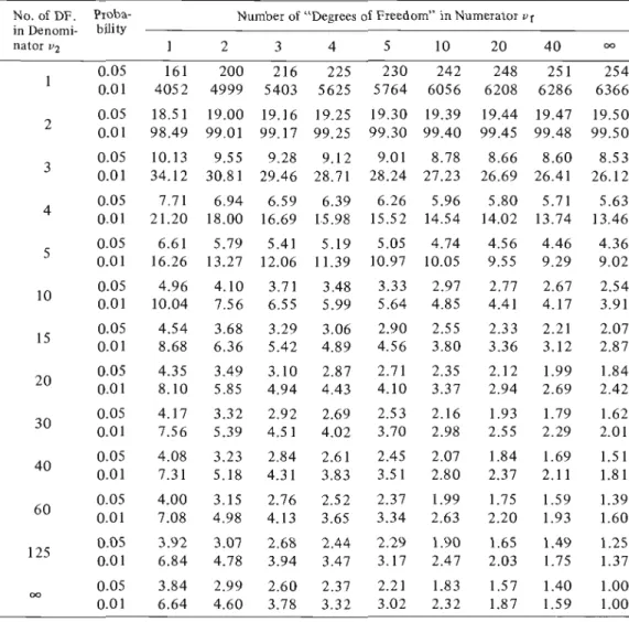 Table  6.  Distribution  of  the  F  Values  by  the  Probability  and  the  Numbers  of  "Degrees  of  Freedom'; 