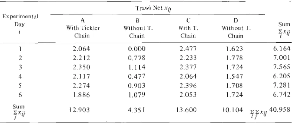 Table  7.  Catches per  Haul  in  the  Logarithmic Values by 4  Trawlers  (Parrish,  1951)2) 