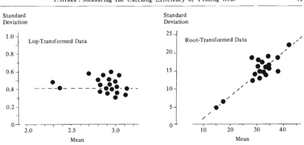Fig.  4  Relation  between  the  Standard  Deviation  and  the  Mean  of  Catch~s,  in  the  Cases  of Logarithmic  and Square Root Transformations