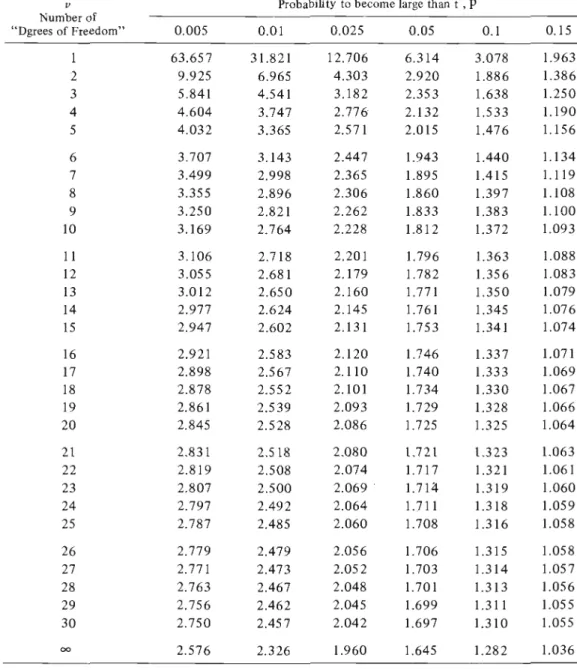 Table 3.  Distribution  of the  Student t Values by  the  Probability and  the  Number of "Degrees of Freedom" 