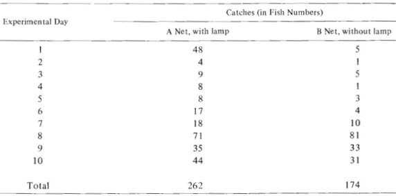 Table 4.  Daily Catches of Two Fixed  Nets (SASAKI  and WATANABE,  1948)6). 