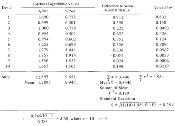 Table 4a  The Student t-Test. - Data  from  Table 4 -