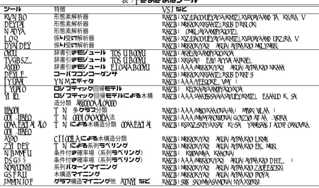 表 2: さまざまなツール ツール 特徴 URI など JUMAN 形態素解析器 http://nlp.kuee.kyoto-u.ac.jp/nl-resource/juman.html ChaSen 形態素解析器 http://chasen.naist.jp/hiki/ChaSen/ MeCab 形態素解析器 http://mecab.sourceforge.jp/ KNP 係り受け解析器 http://nlp.kuee.kyoto-u.ac.jp/nl-resource/knp.html CaboCha