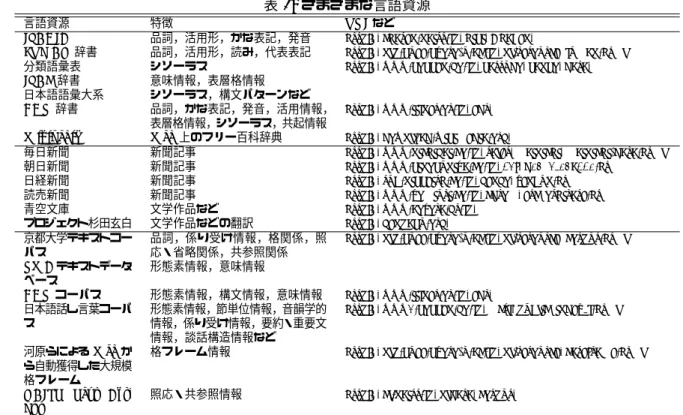 表 1: さまざまな言語資源 言語資源 特徴 URI など IPADIC 品詞，活用形，かな表記，発音 http://chasen.naist.jp/hiki/ChaSen/ JUMAN 辞書 品詞，活用形，読み，代表表記 http://nlp.kuee.kyoto-u.ac.jp/nl-resource/juman.html 分類語彙表 シソーラス http://www.kokken.go.jp/katsudo/kanko/data/ IPAL 辞書 意味情報，表層格情報 日本語語彙大系 シソーラス，構文