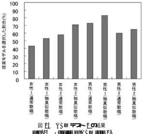 図 13 ABX テスト 1 の結果 Fig. 13 Results of ABX test 1.