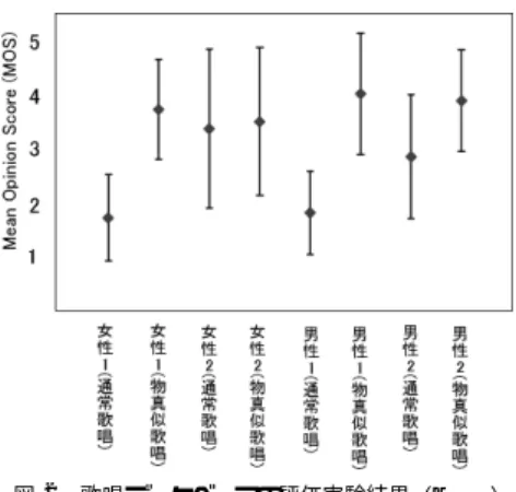 表 2 歌唱データベースの構成 Table 2 Composition of singing database.