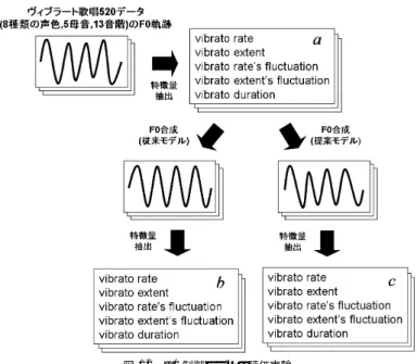 図 12 F0 制御モデルの評価実験 Fig. 12 Evaluation experiments of F0 models.