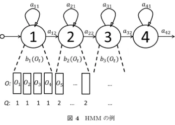 図 4 HMM の例 4.1 画像処理部 入力画像は RGB 画像各色 8 ビットとする． RGB 色空 間から人間の感覚として色を評価する HSV 色空間へ変換 し，その値を元に色相・トーンを分析し配色から得られる印 象語を抽出する．印象語は Hevner の 8 つの印象語群の中 から「 awe-inspiring, dark, dreamy, calm, delicate, bright, agitated, emphatic 」を引用する．楽曲の情報と印象を心 理学的に対応させており，これらを用いる