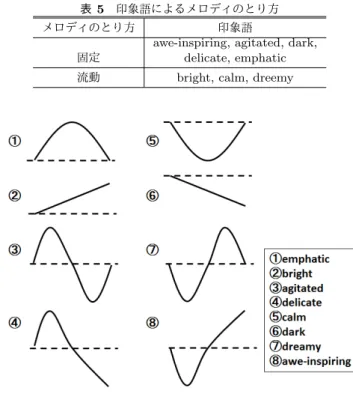 図 7 伴奏パターン 表 4 テンポの決定 抽象的なテンポ 印象語 重み 速い delicate 6 bright 20 agitated 21 emphatic 6 遅い awe-inspiring -14 dark -12 dreamy -16 calm -20 伴奏は図 7 に示したパターンの中からユーザが指定し， コードに合わせて決定する． 楽曲全体のテンポは Hevner の研究より印象語により決 定する（表 4 ） ．まず，得られた印象語が属するグループの 多さにより，楽曲全体のテンポを「速い」