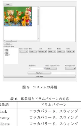 図 9 システムの外観 表 6 印象語とドラムパターンの対応 印象語 ドラムパターン dark ロッカバラード，スウィング dreamy ロッカバラード，スウィング delicate ロッカバラード，スウィング awe-inspiring ロッカバラード，スウィング，ボサノバ calm 8 ビート，ロッカバラード bright 8 ビート，シャッフル emphatic 8 ビート，ソンゴ agitated 8 ビート，ソンゴ ド，スウィング，ボサノバ，シャッフル，ソンゴ」の 7 種 類とする．印象語とドラム