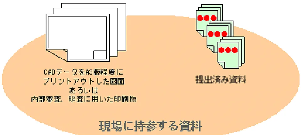 図 8-2  現場に持参する資料のイメージ 