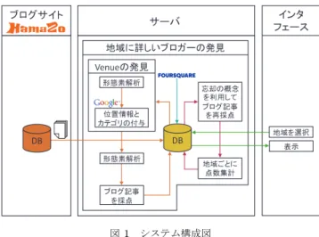 図 1 システム構成図 表 1 形態素が 1 つの名詞でない Venue の例 Venue 形態素解析結果 にこまん馬 に (助詞)/こまん (動詞)/馬 (名詞) ピッツァ・なお ピッツァ(名詞)/・(記号)/なお (接続詞) とんきい とん (動詞)/きい (名詞) 中華の鉄人 中華 (名詞)/の (助詞)/鉄人 (名詞) に基づき，ブログ記事の投稿日時を考慮し再採点を行い，地域 に詳しいブロガーの発見を行う．また，ランキングを作成する 際，情報の鮮度を考慮するため，時間とともに情報価値が減っ ていくこ