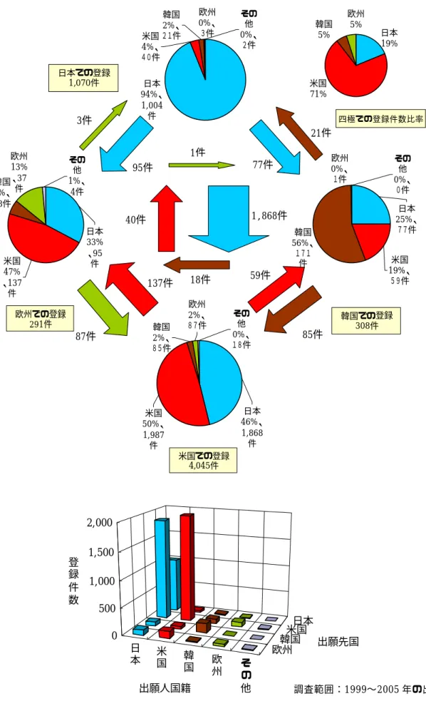 図 2-1-8  出願先国別出願人国籍別の登録件数収支  18件1件 137件 59件 87件 85件95件3件77件 21件 日本19%米国71%韓国5%欧州5% 欧州0%、３件韓国2%、２１件その他0%、２件米国4%、４０件日本94%、1,004件欧州13%、37韓国件6%、18件その他1%、4件米国47%、137件日本33%、95件欧州0%、１件韓国56%、１７１件 その他0% 、０件米国19%、５９件 日本25% 、７７件 日本 46% 、 1,868 件米国50%、1,987 件 その他0%、 １