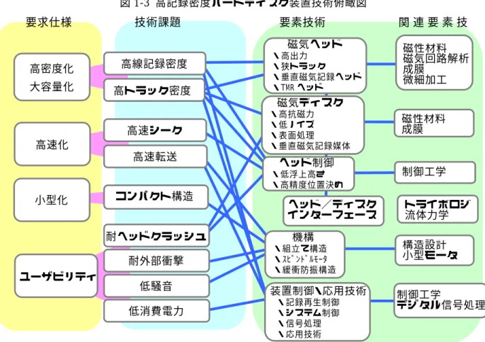 図 1-3 はこれらの主要構成部品に係わる要素技術と HDD に対する要求仕様・技術課題と の関連を示す技術俯瞰図である。  図 1-3  高記録密度ハードディスク装置技術俯瞰図      HDD 技術の歴史は記録密度向上の歴史であり、前回の調査時点はちょうど GMR ヘッドの 実用化と低ノイズ媒体の開発により記録密度の一層の向上が見えてきた時期であった。その 期待通り、以後、図 1-4 に示すように HDD 製品の記録密度は増加を続けてきた。しかし、 近年面内磁気記録方式では記録自己減磁による記録密度の頭