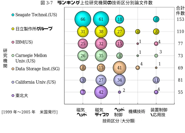 図 3-7  ランキング上位研究機関の技術区分別論文件数  第４章  政策動向分析  １．日本    我が国では 1995 年以前から大学などで科学研究費補助金などにより、HDD の小型化・大 容量化の研究開発が行われてきた。 1995 年から通商産業省、NEDO による「超先端電子技 術開発促進事業」が立ち上げられ、続いて文部科学省による「超小型大容量ハードディスク の開発」が実施中であり、 2005 年には垂直磁気記録方式による 1 インチ 10GB の HDD が試 作されて実用化開発が加速された。こ