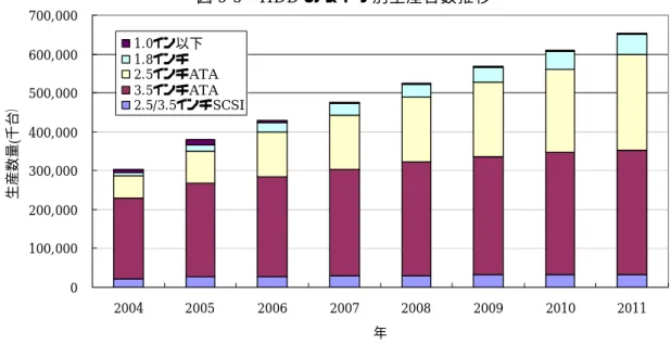 図 5-4  HDD の用途別市場推移