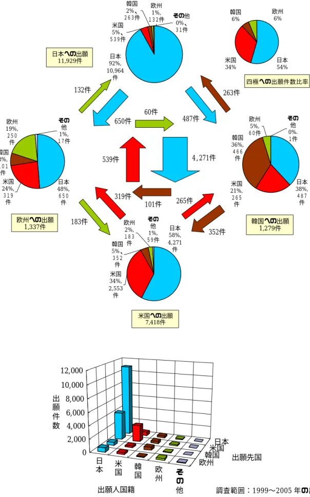 図 2-1-7  出願先国別出願人国籍別の出願件数収支            日 本 米 国 韓 国 欧 州 そ の 他 米国 日本韓国欧州02,0004,0006,0008,00010,00012,000出願件数出願人国籍 出願先国調査範囲： 1999 〜 2005 年の出願60件101件 319件183件265件352件650件132件487件263件韓国6%欧州6%米国34%日本54%欧州1%,１３２件韓国2%、２６３件その他0%、米国３１件5%、５３９件日本92%,10,964件日本48%,６５０件