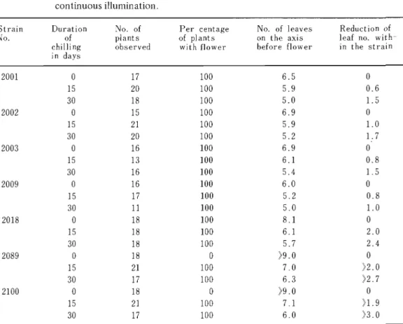 Table 11.  Flowering  response  of various  strains  of  Ae.  squarrosa  subjected  to  chilling  at  2-3°C  for  15  and  30  days