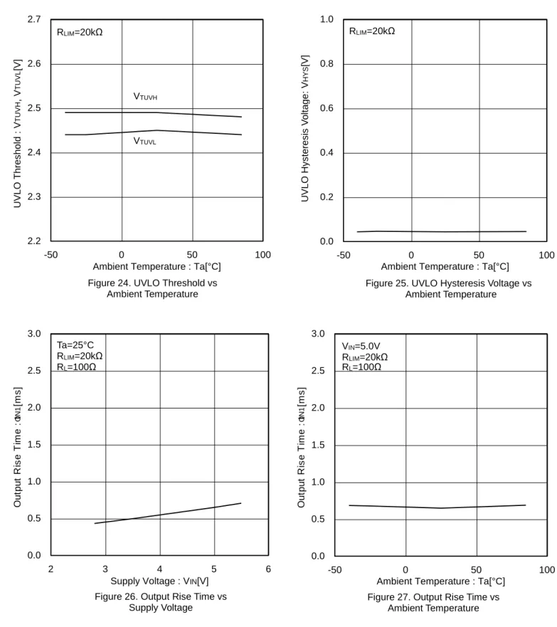 Figure 27. Output Rise Time vs    Ambient Temperature Figure 24. UVLO Threshold vs   