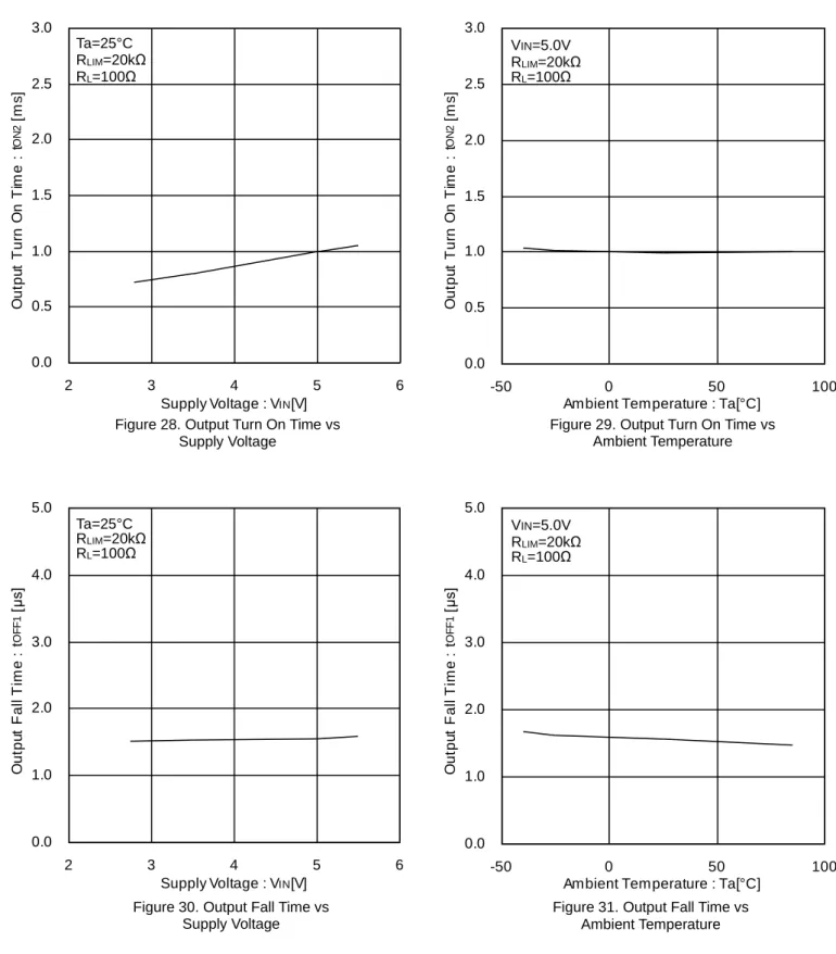 Figure 29. Output Turn On Time vs    Ambient Temperature 