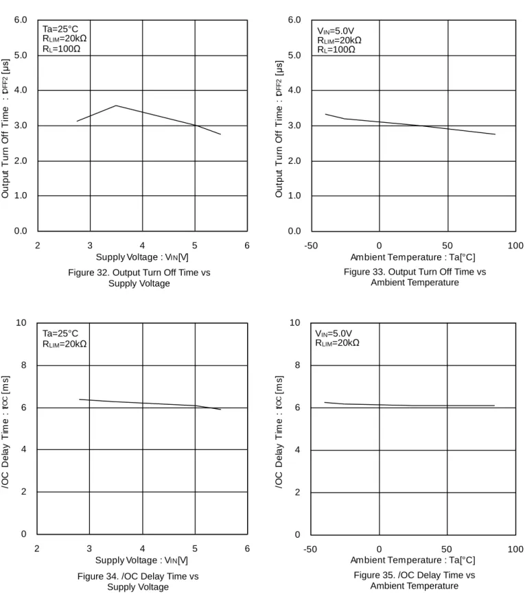 Figure 32. Output Turn Off Time vs    Supply Voltage 