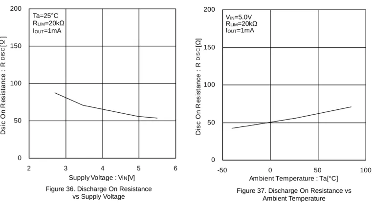 Figure 36. Discharge On Resistance  vs Supply Voltage 