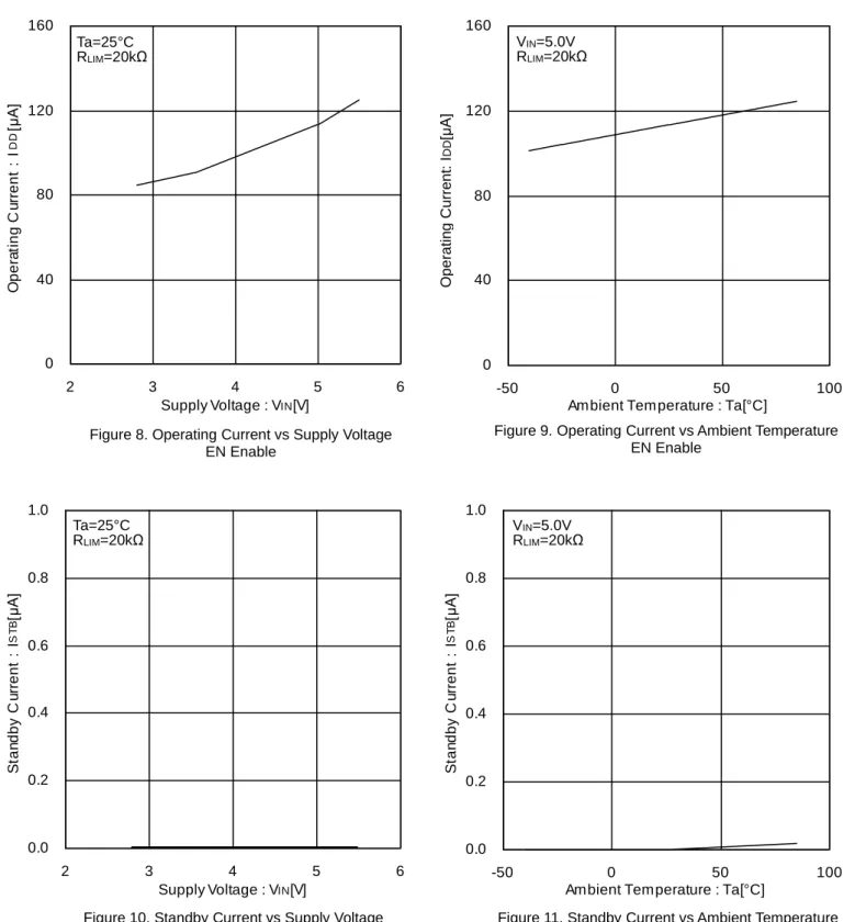 Figure 9. Operating Current vs Ambient Temperature  EN Enable   