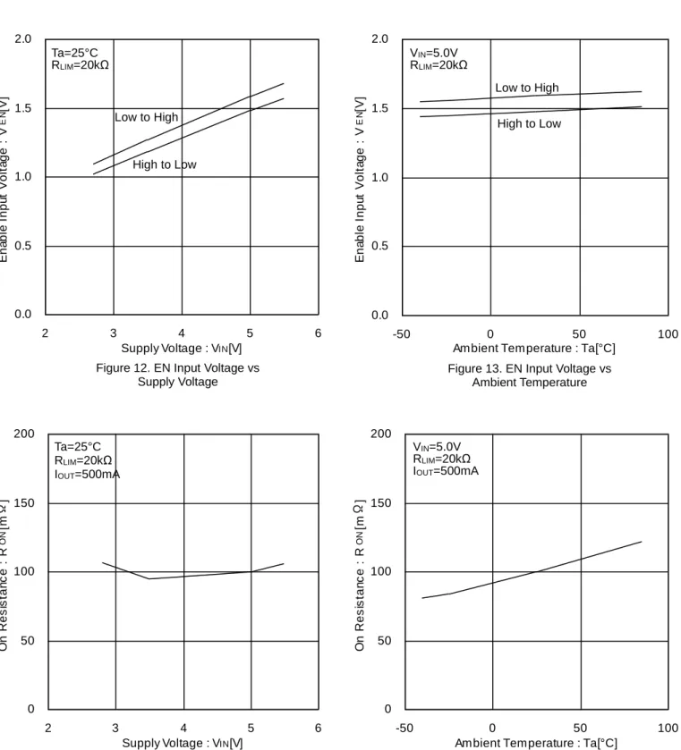 Figure 12. EN Input Voltage vs  Supply Voltage 
