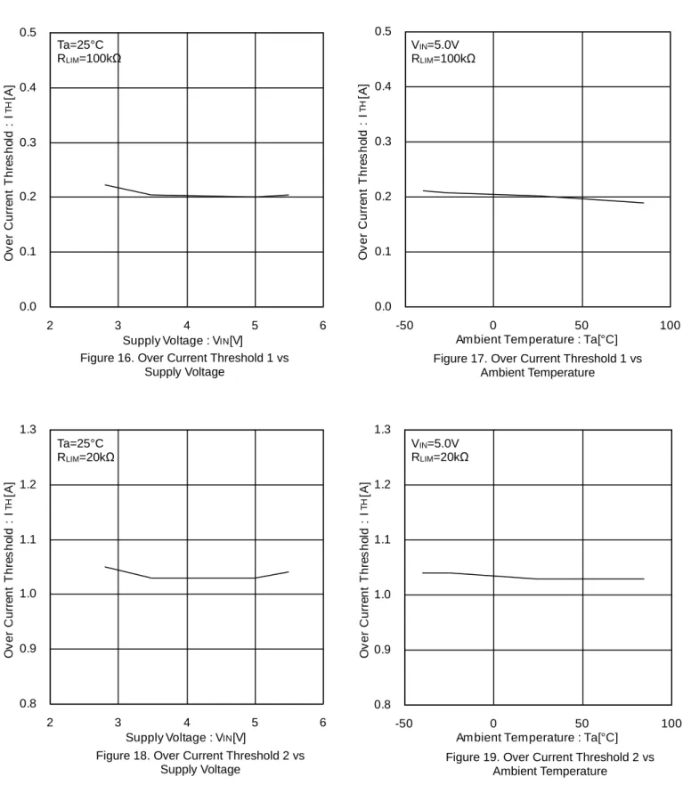 Figure 17. Over Current Threshold 1 vs  Ambient Temperature 