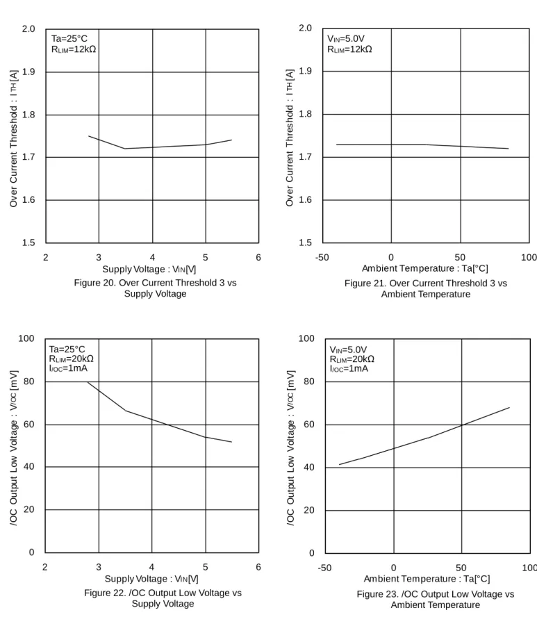 Figure 21. Over Current Threshold 3 vs  Ambient Temperature 