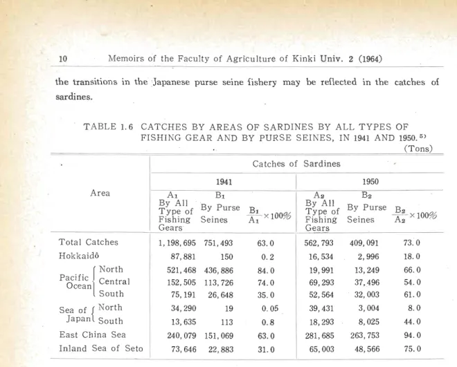 Fig.  1. 2  Change  in  the  total  landings  of  sardines  from  1895  to  1951.  0) 