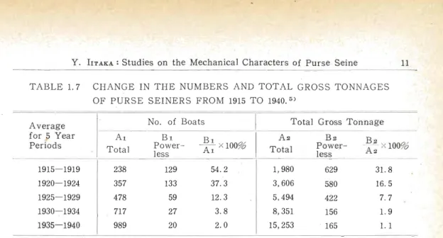 Table  1. 7  shows  that  early  in  the  Sy6wa  era  engines  were  begun  to  be  installed  in  the  purse  seiners  which  greatly  increased  their  efficiency